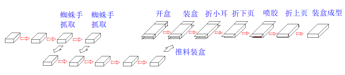 蜘蛛手取料+高速装盒机.png